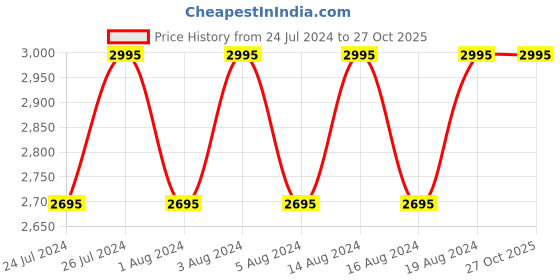 tatacliq.com Titan NL1650YM05 Analog Watch for Men titan Price History Graph from 24 Jul 2024 to 27 Oct 2025