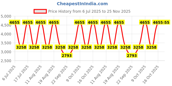 tatacliq.com Titan NM2570WL02 Sparkle Analog Watch for Women titan Price History Graph from 6 Jul 2025 to 24 Nov 2025