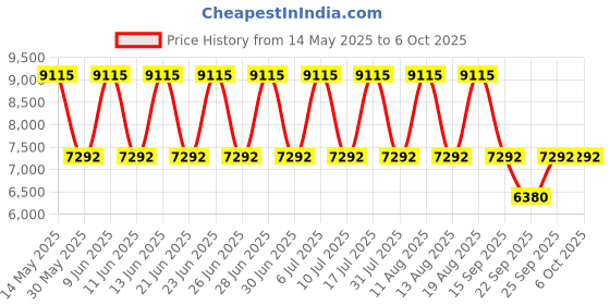 tatacliq.com Titan NM90104KM01 Octane Analog Watch for Men titan Price History Graph from 14 May 2025 to 5 Oct 2025