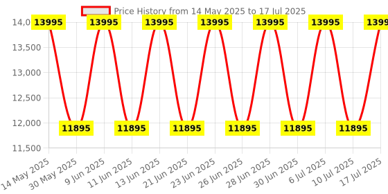 tatacliq.com Titan NN1595QL01 Edge Analog Watch for Men titan Price History Graph from 14 May 2025 to 17 Jul 2025