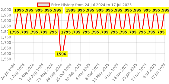 tatacliq.com Titan NN1639SL03 Analog Watch for Men titan Price History Graph from 24 Jul 2024 to 10 Jul 2025