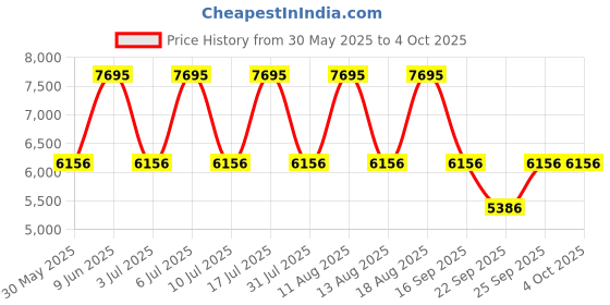 tatacliq.com Titan NN1733NM01 Analog Watch for Men titan Price History Graph from 30 May 2025 to 4 Oct 2025