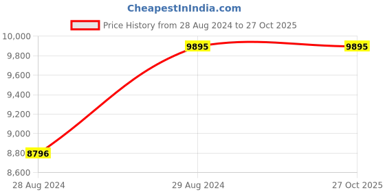 tatacliq.com Titan NN1747KM02 Regalia Sovereign Analog Watch for Men titan Price History Graph from 28 Aug 2024 to 27 Oct 2025