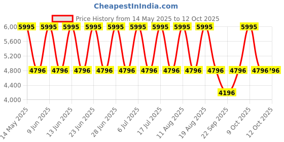 tatacliq.com Titan NN1767NM01 Analog Watch for Men titan Price History Graph from 14 May 2025 to 11 Oct 2025