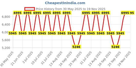 tatacliq.com Titan NN17732603SM01 Bandhan Couples Analog Watch titan Price History Graph from 30 May 2025 to 18 Nov 2025