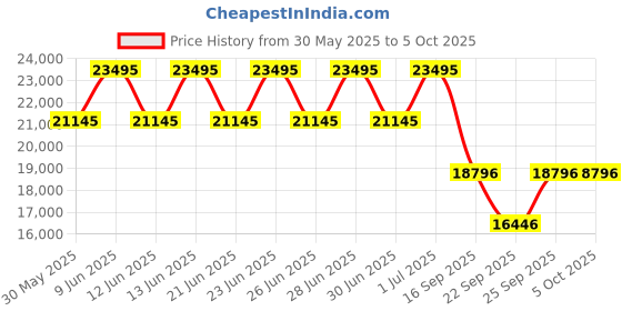 tatacliq.com Titan NN1797KL03F Magnate Analog Watch for Men titan Price History Graph from 30 May 2025 to 4 Oct 2025