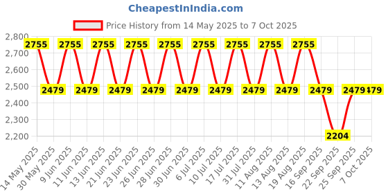 tatacliq.com Titan NN1823SL01 Karishma Analog Watch for Men titan Price History Graph from 14 May 2025 to 6 Oct 2025
