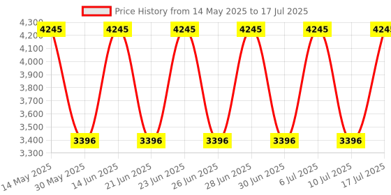 tatacliq.com Titan NN1824BM01 Karishma Analog Watch for Men titan Price History Graph from 14 May 2025 to 17 Jul 2025