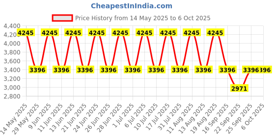tatacliq.com Titan NN1824KM01 Karishma Analog Watch for Men titan Price History Graph from 14 May 2025 to 6 Oct 2025