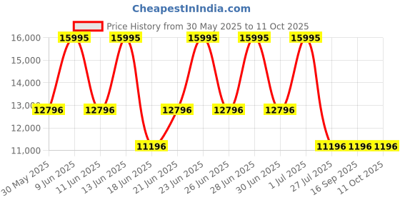 tatacliq.com Titan NN1843SM01 Edge Analog Watch for Men titan Price History Graph from 30 May 2025 to 11 Oct 2025