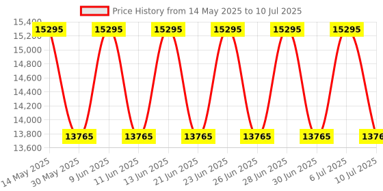 tatacliq.com Titan NN1843WL01 Edge Analog Watch for Men titan Price History Graph from 14 May 2025 to 10 Jul 2025