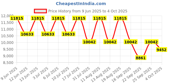 tatacliq.com Titan NN90103KM01 Octane Analog Watch for Men titan Price History Graph from 9 Jun 2025 to 4 Oct 2025