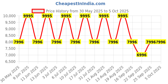 tatacliq.com Titan NN90104KM03 Octane Analog Watch for Men titan Price History Graph from 30 May 2025 to 5 Oct 2025