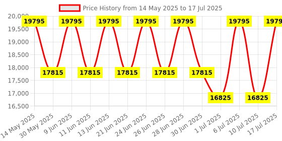 tatacliq.com Titan NN90110NL01 Automatics Analog Watch for Men titan Price History Graph from 14 May 2025 to 17 Jul 2025