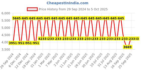 tatacliq.com Titan NP1163YM01 Royale Analog Watch for Men titan Price History Graph from 29 Sep 2024 to 4 Oct 2025