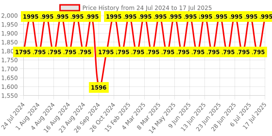 tatacliq.com Titan NP1644YM01 Karishma Analog Watch for Men titan Price History Graph from 24 Jul 2024 to 17 Jul 2025