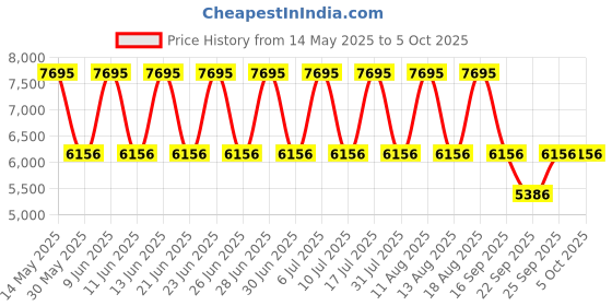 tatacliq.com Titan NP1698NM01 Classique Analog Watch for Men titan Price History Graph from 14 May 2025 to 4 Oct 2025