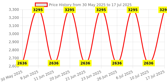 tatacliq.com Titan NP1713WL01 Lagan Analog Watch for Men titan Price History Graph from 30 May 2025 to 17 Jul 2025