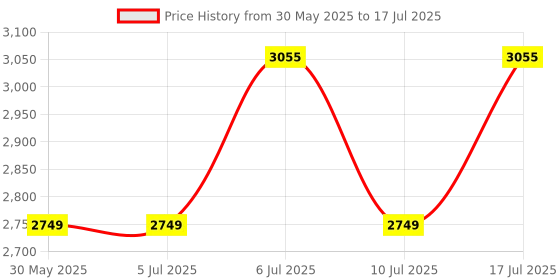 tatacliq.com Titan NP1713YL01 Lagan Analog Watch for Men titan Price History Graph from 30 May 2025 to 17 Jul 2025