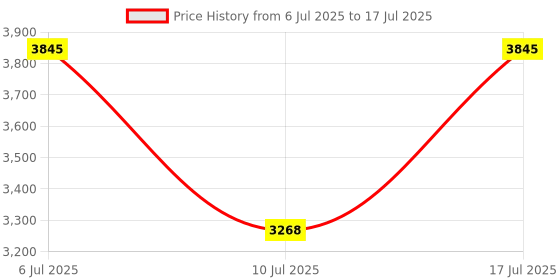 tatacliq.com Titan NP1713YM06 Lagan Analog Watch for Men titan Price History Graph from 6 Jul 2025 to 17 Jul 2025