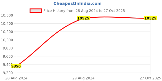 tatacliq.com Titan NP1747KM02 Regalia Sovereign Analog Watch for Men titan Price History Graph from 28 Aug 2024 to 27 Oct 2025