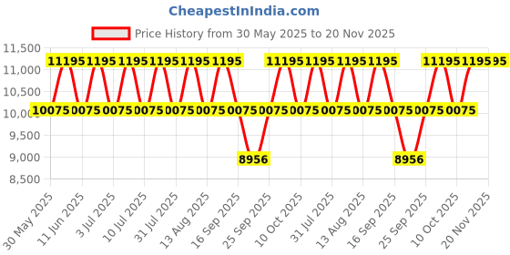 tatacliq.com Titan NP17672596KM01 Bandhan Couples Analog Watch titan Price History Graph from 30 May 2025 to 20 Nov 2025