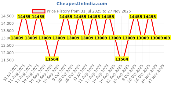 tatacliq.com Titan NP17692589KM01 Bandhan Couples Analog Watch titan Price History Graph from 31 Jul 2025 to 26 Nov 2025