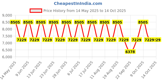 tatacliq.com Titan NP17732603KM01 Bandhan Couples Analog Watch titan Price History Graph from 14 May 2025 to 14 Oct 2025