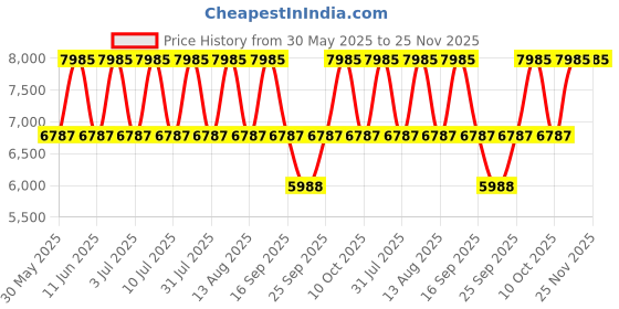 tatacliq.com Titan NP17732603WL01 Bandhan Couples Analog Watch titan Price History Graph from 30 May 2025 to 24 Nov 2025