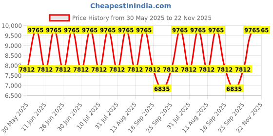 tatacliq.com Titan NP17742565BM01 Bandhan Couples Analog Watch titan Price History Graph from 30 May 2025 to 22 Nov 2025