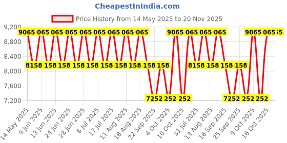 tatacliq.com Titan NP17752481BM01 Bandhan Couples Analog Watch titan Price History Graph from 14 May 2025 to 19 Nov 2025