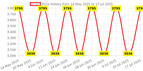 tatacliq.com Titan NP1775BM02 Karishma Analog Watch for Men titan Price History Graph from 14 May 2025 to 17 Jul 2025