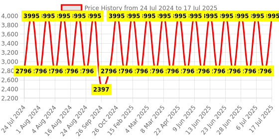 tatacliq.com Titan NP1806NL01 Classique Analog Watch for Men titan Price History Graph from 24 Jul 2024 to 17 Jul 2025