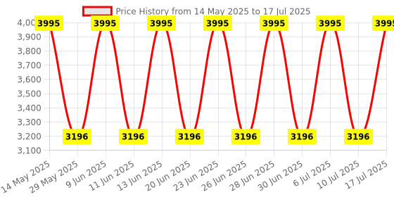 tatacliq.com Titan NP1823KM01 Karishma Analog Watch for Men titan Price History Graph from 14 May 2025 to 17 Jul 2025