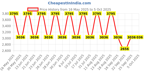 tatacliq.com Titan NP1825KM01 Karishma Analog Watch for Men titan Price History Graph from 16 May 2025 to 5 Oct 2025