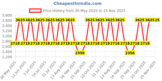 tatacliq.com Titan NP1866SL01 Workwear Analog Watch for Men titan Price History Graph from 30 May 2025 to 25 Nov 2025