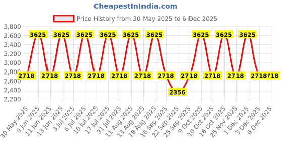 tatacliq.com Titan NP1866SL02 Workwear Analog Watch for Men titan Price History Graph from 30 May 2025 to 4 Dec 2025