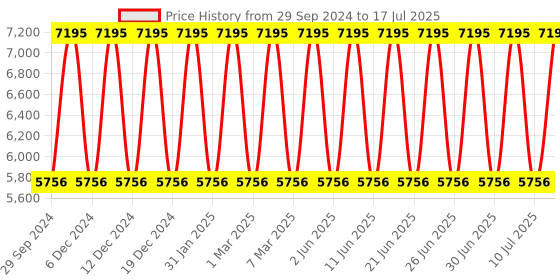 tatacliq.com Titan NP1927YM05 Regallia Analog Watch for Men titan Price History Graph from 29 Sep 2024 to 17 Jul 2025
