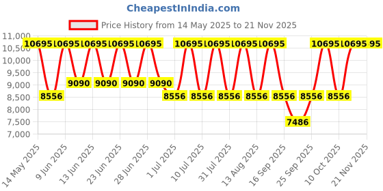 tatacliq.com Titan NP2539WM03 Raga Analog Watch for Women titan Price History Graph from 14 May 2025 to 20 Nov 2025