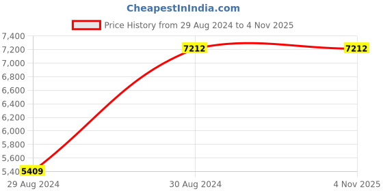 tatacliq.com Titan NP90079KM03 Octane Analog Watch for Men titan Price History Graph from 29 Aug 2024 to 4 Nov 2025