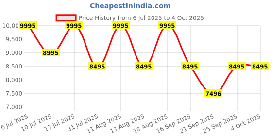 tatacliq.com Titan NP90103KM02 Octane Analog Watch for Men titan Price History Graph from 6 Jul 2025 to 4 Oct 2025