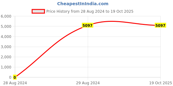 tatacliq.com Titan NP90112KP01 Octane Analog Watch for Men titan Price History Graph from 28 Aug 2024 to 19 Oct 2025