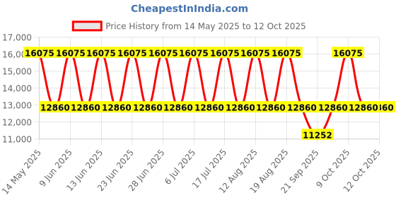 tatacliq.com Titan NP95121KM01 Raga Analog Watch for Women titan Price History Graph from 14 May 2025 to 11 Oct 2025