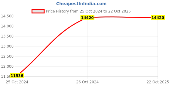 tatacliq.com Titan NQ1688KM01 Regalia Analog Watch for Men titan Price History Graph from 25 Oct 2024 to 22 Oct 2025