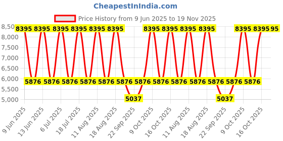 tatacliq.com Titan NQ1849NM01 Workwear Analog Watch for Men titan Price History Graph from 9 Jun 2025 to 19 Nov 2025