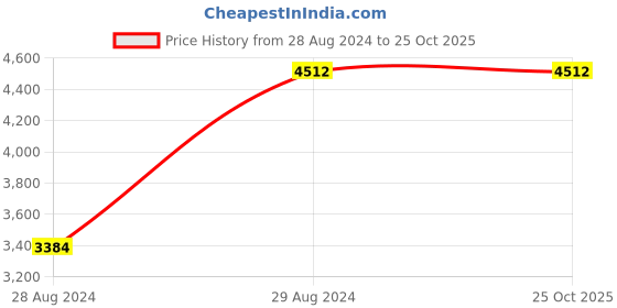 tatacliq.com Titan NQ1870QL01 Workwear Analog Watch for Men titan Price History Graph from 28 Aug 2024 to 24 Oct 2025