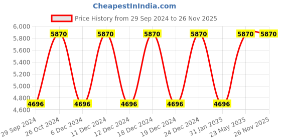 tatacliq.com Titan NQ2652WM01 Workwear Analog Watch for Women titan Price History Graph from 29 Sep 2024 to 26 Nov 2025