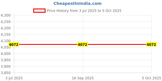 tatacliq.com Titan NQ90118QP01 Athleisure Analog Watch for Men titan Price History Graph from 3 Jul 2025 to 4 Oct 2025