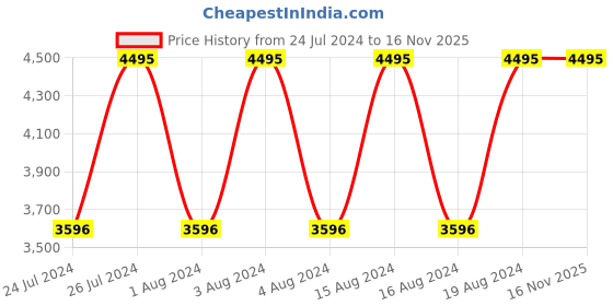 tatacliq.com Titan NR10005KM01 Karishma Analog Watch for Men titan Price History Graph from 24 Jul 2024 to 16 Nov 2025