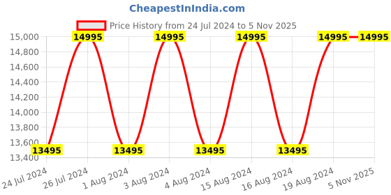 tatacliq.com Titan NR1043NM01 Edge Analog Watch for Men titan Price History Graph from 24 Jul 2024 to 5 Nov 2025